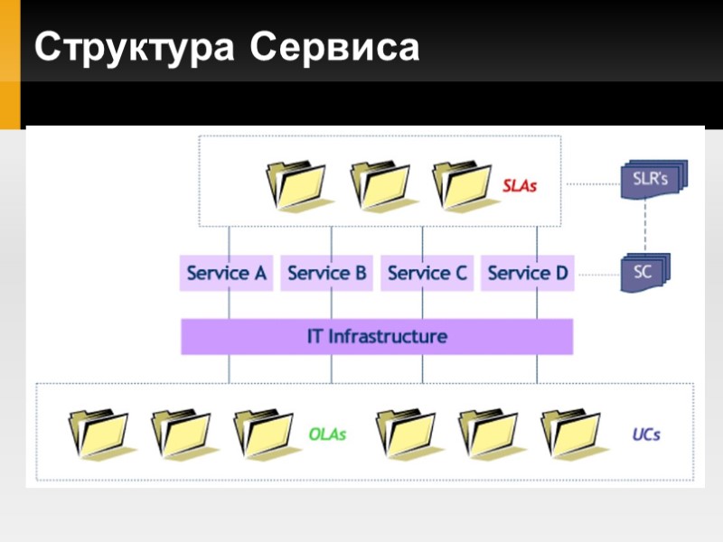 Структура Сервиса